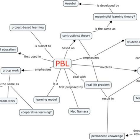 (PDF) CONCEPT MAPPING: A TOOL FOR CREATING A LITERATURE REVIEW