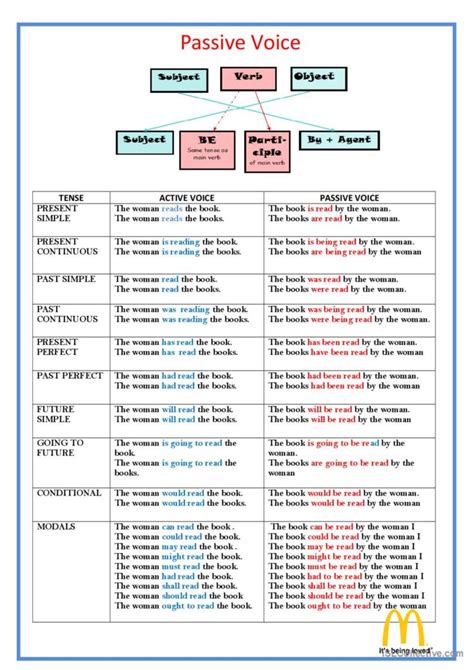 Active And Passive Voice Flow Chart