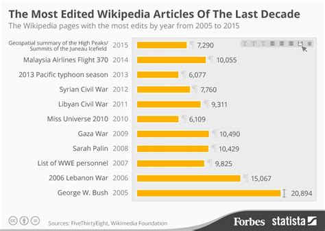 The Most Edited Wikipedia Articles Of The Last Decade [Infographic]