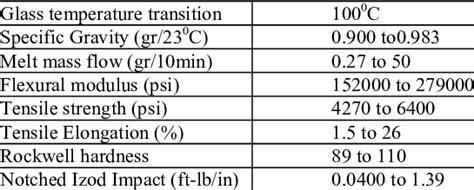 Properties of polypropylene material [7]. | Download Scientific Diagram