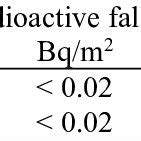 The content of Cs radioisotopes in the environment near the Dalat... | Download Scientific Diagram