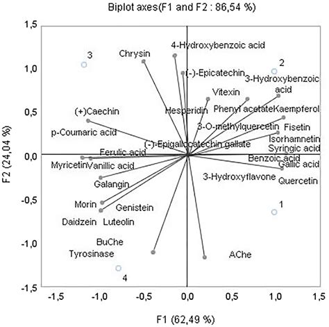 Principal component analysis of phenolic compounds and enzyme... | Download Scientific Diagram