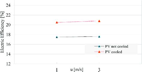 Electric efficiency (PV panel). | Download Scientific Diagram