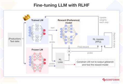 What is Reinforcement Learning from Human Feedback (RLHF)?