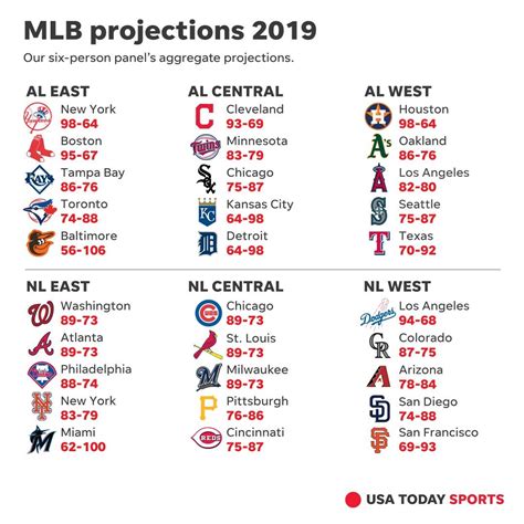 USA Today's 2019 standings projections from 6 months ago. : r/mlb