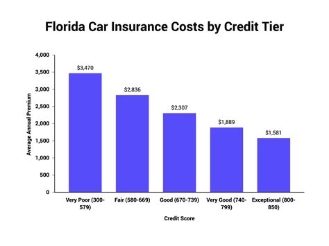 What's the Average Cost of Car Insurance in Florida for 2024 | The Zebra