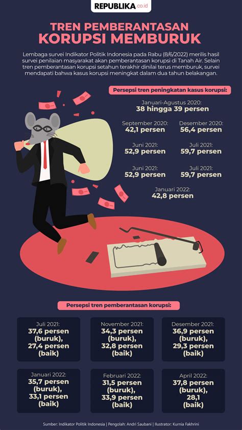 Indeks Persepsi Korupsi Indonesia pada 2022 Melorot Empat Poin | Republika Online