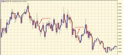 What Is The Spinning Top Candlestick Pattern & How To Trade With It - The Forex Geek