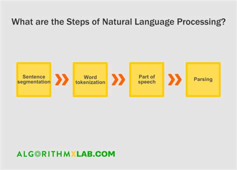 10 Amazing Examples Of Natural Language Processing - Algorithm-X Lab