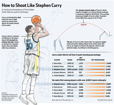 Stephen Curry’s Science of Sweet Shooting | Basketball workouts ...