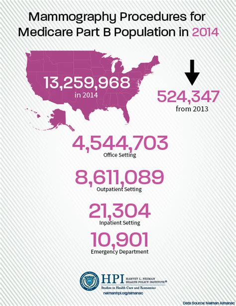 Mammography Procedures for Medicare Part B Population in 2014 – Harvey L. Neiman Health Policy ...