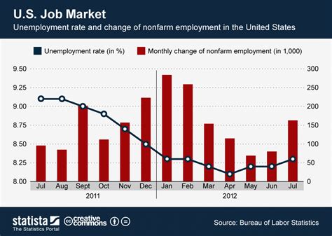 Chart: U.S. Job Market | Statista