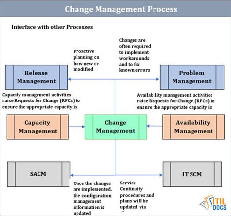 ITIL Change Management Process – ITIL Docs - ITIL Templates and Training Courses