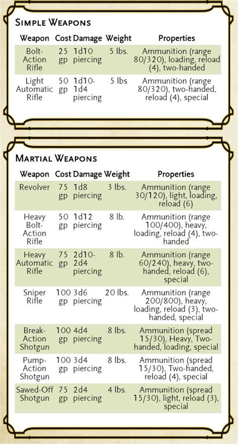 Guns for DnD in 2020 | Dnd, Dungeons and dragons rules, Dnd monsters