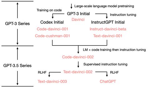 open ai - Are GPT-3.5 series models based on GPT-3? - Artificial ...