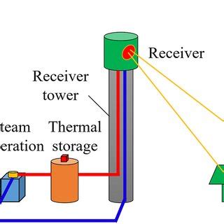 Schematic diagram of a solar tower power system. | Download Scientific ...