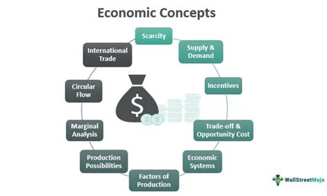 Economic Concepts - List of Top 10 Basic Economics Concepts