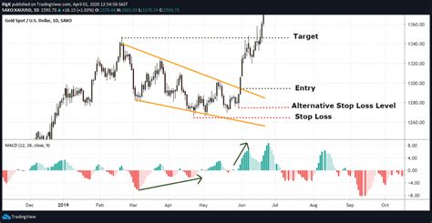 The Falling Wedge Pattern | Explained With Examples