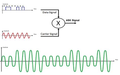 Amplitude Shift Keying : Circuit Diagram, Working and Its Applications