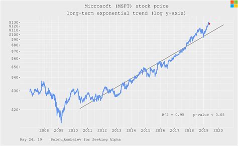 Microsoft: Valuation Update (NASDAQ:MSFT) | Seeking Alpha