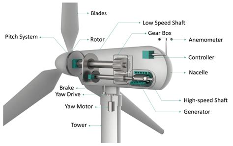 Sustainability | Free Full-Text | Analyzing a Decade of Wind Turbine Accident News with Topic ...