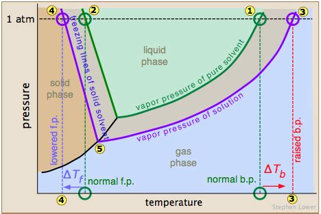 Freezing Point Depression | Introduction to Chemistry