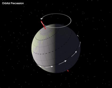 Earth’s Orbital Precession