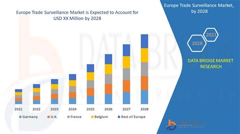 Europe Trade Surveillance Market Report – Industry Trends and Forecast to 2028 | Data Bridge ...