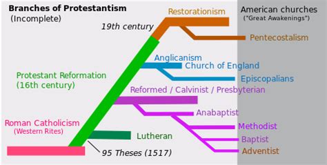 Catholic Vs Protestant Venn Diagram Diagram Vs Creately Venn