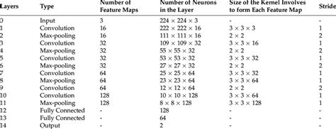 The proposed CNN architecture model. | Download Scientific Diagram