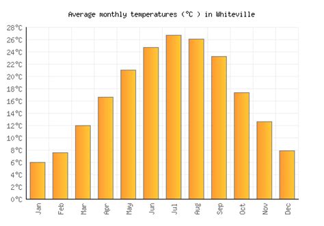 Whiteville Weather averages & monthly Temperatures | United States | Weather-2-Visit