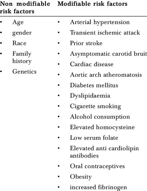 Risk factors for ischemic stroke | Download Table