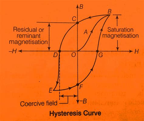 Hysteresis Loss and Formula of Hysteresis loss