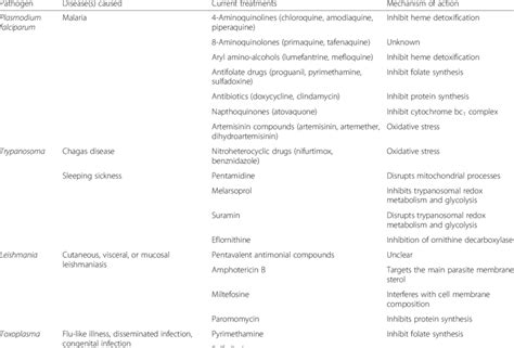 Overview of the protozoan pathogens highlighted in this review ...