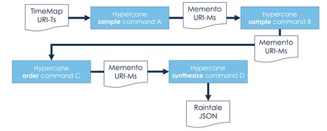 2020-06-03: Hypercane Part 1: Intelligent Sampling of Web Archive Collections