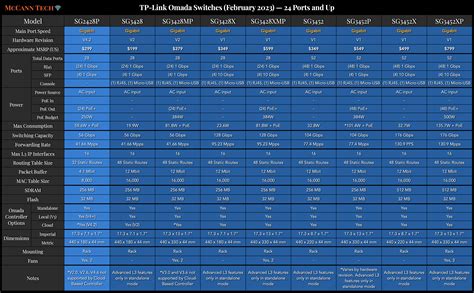 TP-Link Omada Comparison Charts (Feb 2023) : r/TPLink_Omada