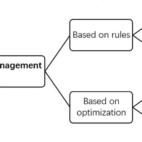 Hybrid energy management strategy | Download Scientific Diagram