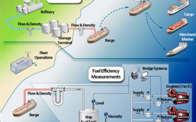 marine bunkering Archives - Emerson Automation Experts