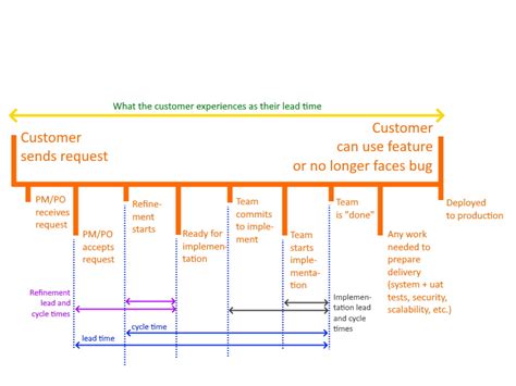 Lead Time & Cycle Time Metrics: What Do They Reveal?