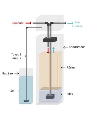 Avantages d'un adoucisseur d’eau