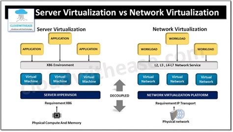 Server Virtualization vs Network Virtualization: Detailed Comparison ...