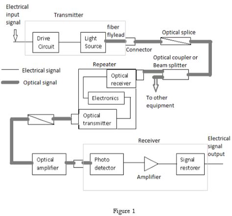 Draw the basic block diagram of optical fiber communication system?