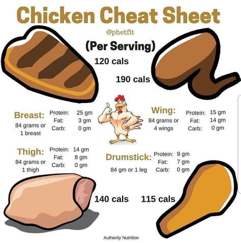 How Much Protein in Chicken!? – 1. Chicken especially among ...