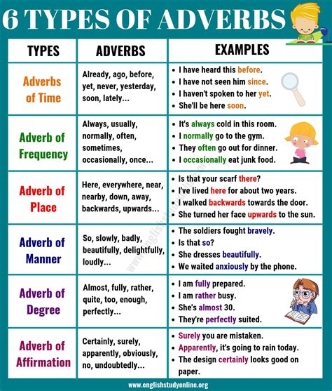 Adjective Vs Adverb Vs Noun Clauses