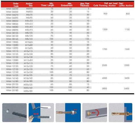 China Wedge Anchors Suppliers, Manufacturers - Factory Direct Wholesale - SHUANGYU