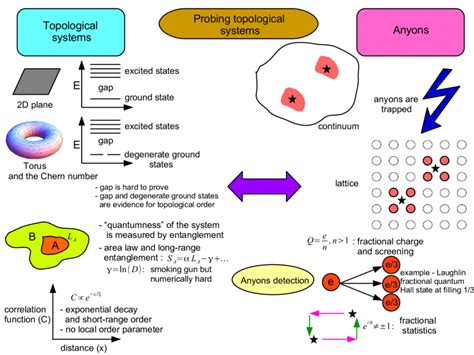 Topologically ordered systems have a ground state degeneracy that... | Download Scientific Diagram