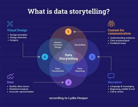 How to Tell a Story With Data: A Guide for Beginners – Avasta