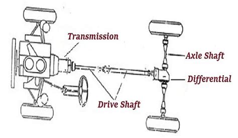 What is a Drive Shaft? | How does a Drive Shaft work?