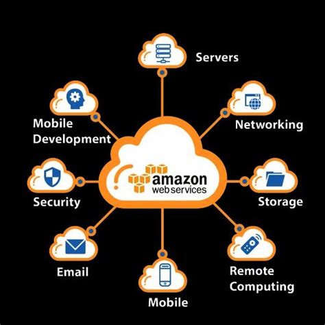 Aws Cloud Computing Services at Rs 6000/month in New Delhi | ID ...