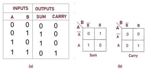 Adder - Classifications, Construction, How it Works and Applications